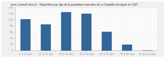Répartition par âge de la population masculine de La Chapelle-Gonaguet en 2007